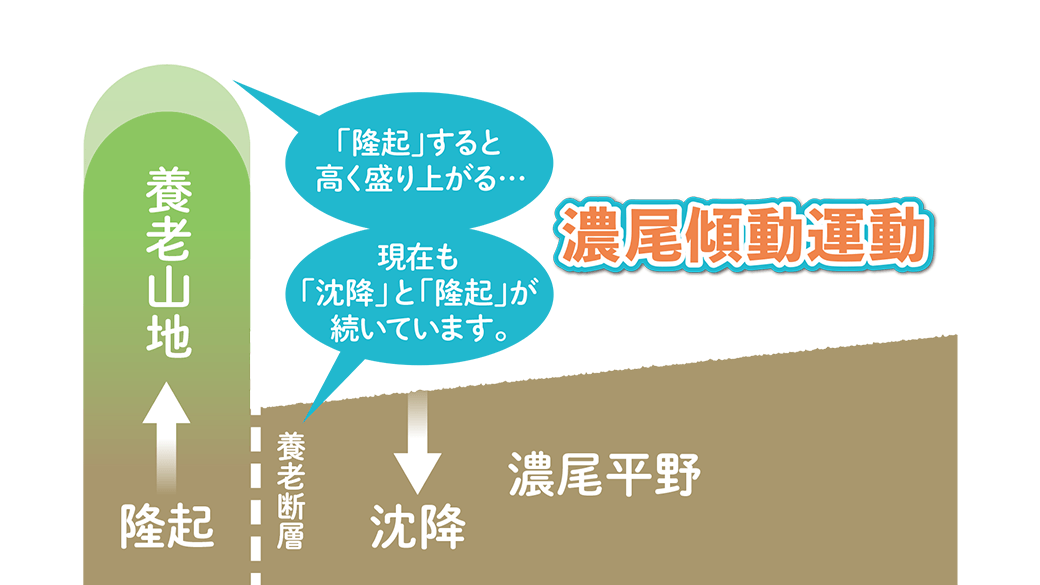 養老山地が隆起し、濃尾平野西部が沈降します（濃尾傾動運動）。現在も「沈降」と「隆起」が続いています。